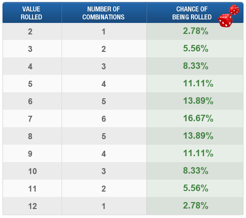 Table of Chances for Rolled Dice