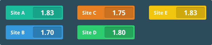 Not Comparing Odds and Lines
