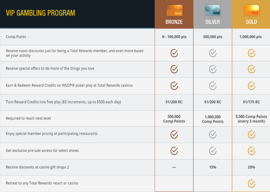 VIP Casino Program Chart